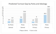 Grouped bar chart showing predicted turnout gap by party and ideology across four conditions: No Photo General, Photo General, No Photo Primary, and Photo Primary.