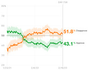 Line chart showing presidential approval and disapproval ratings from January 2021 to February 2023, with disapproval at 51.8% and approval at 43.1% on Day 758.