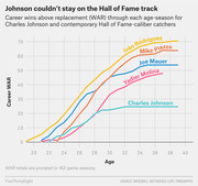Line chart comparing career WAR by age for Charles Johnson, Iván Rodríguez, Mike Piazza, Joe Mauer, and Yadier Molina, showing Johnson fell far behind Hall of Fame-caliber catchers.