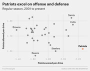 Scatter plot showing NFL teams' points scored per drive vs points allowed per drive during the regular season from 2001 to present, with the Patriots highlighted as excelling on both offense and defense.
