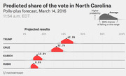 FiveThirtyEight polls-plus forecast chart showing predicted vote share in North Carolina for Trump 42.9%, Cruz 32.7%, Kasich 12.9%, and Rubio 9.6% as of March 14, 2016.
