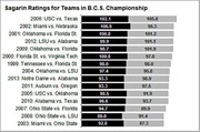 Horizontal bar chart showing Sagarin Ratings for both teams in each BCS Championship game from 1999 to 2013.