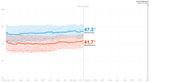 Line chart showing Democratic (47.3%) vs Republican (41.7%) polling averages from April 2019 to Election Day Nov. 3, 2020, with confidence intervals.
