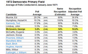 Table showing 1972 Democratic Primary Field poll averages, name recognition estimates, and recognition-adjusted poll averages for candidates based on January-June 1971 polls.