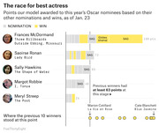 Horizontal bar chart showing FiveThirtyEight model points awarded to 2018 Oscar Best Actress nominees based on nominations and wins as of Jan. 23, with Frances McDormand leading at 199 points.
