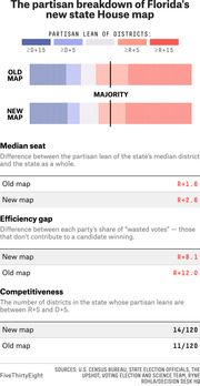Infographic comparing Florida's old and new state House district maps by partisan lean, median seat, efficiency gap, and competitiveness metrics.