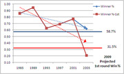 Line chart comparing Winner % and Winner %-1st round win percentages from 1985 to 2005 with 2009 projected first round win percentages marked.