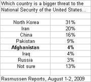 Table showing poll results on which country is a bigger threat to US national security, with North Korea at 31% and Afghanistan at only 4%.
