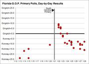 Scatter plot showing Florida GOP primary poll results day-by-day from January 12 to 28, with a vertical dotted line marking the South Carolina Primary.