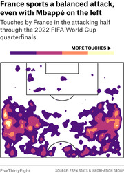 Heat map showing France's touches in the attacking half through the 2022 FIFA World Cup quarterfinals, with concentration on both wings.
