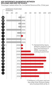 Horizontal bar chart showing the age difference in months between Serena Williams and her top rivals from 1997 to 2016, with Serena's year-end ranking shown as numbered circles.