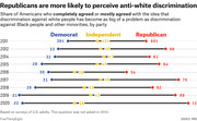 Dot plot showing the share of Democrats, Independents, and Republicans who agreed that discrimination against white people is as big a problem as discrimination against minorities, from 2011 to 2020.