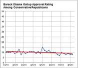 Line chart showing Barack Obama's Gallup approval rating among conservative Republicans from January to August 2011, with a red trend line hovering around 10 percent.