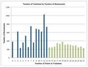 Bar chart showing the number of restaurants by their number of points in violations, with blue bars for lower violation counts and green bars for higher counts.