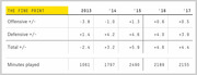 Table showing offensive, defensive, and total plus/minus stats and minutes played from 2013 to 2017, labeled The Fine Print.