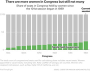 Stacked bar chart showing the share of Congressional seats held by women from the 101st session in 1989 through the 116th session, with women's seats shown in green.