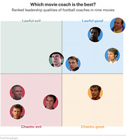 A four-quadrant alignment chart ranking leadership qualities of football coaches from nine movies, with axes of lawful/chaotic and good/evil, illustrated with circular portrait photos.