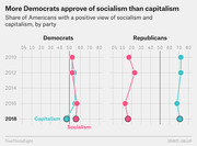 Dot plot showing share of Democrats and Republicans with positive views of socialism vs capitalism from 2010 to 2018, based on Gallup data.