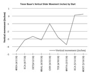 Line chart showing Trevor Bauer's vertical slider movement in inches across nine game starts from April 1 to May 16, 2018.