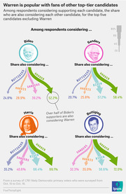Infographic showing the share of supporters of Biden, Sanders, Harris, and Buttigieg who are also considering Warren and other top-tier 2020 Democratic primary candidates.