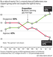 Line chart showing California approval and disapproval of same-sex marriage rights from 2003 to 2013, with approval rising to 61% and disapproval falling to 32%.