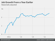 Line chart showing seasonally adjusted U.S. job growth from a year earlier from 2010 to 2014, rising from near zero to about 2.5 million jobs.