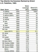Table ranking top Atlantic hurricanes by direct U.S. fatalities from 1980 onward, showing storm name, year, news coverage in NUs, and fatality count.