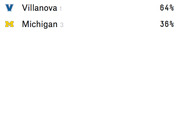 Infographic showing NCAA championship win probabilities: Villanova (seed 1) at 64% and Michigan (seed 3) at 36%.