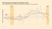 Line chart showing the predictive power of height and BMI on sumo wrestlers' tournament results from the 1780s to 2010s, with Raiden and Hakuho eras highlighted.
