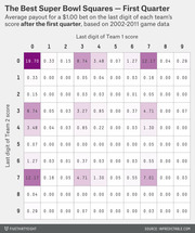 Color-coded table showing average payout for a $1.00 Super Bowl Squares bet on the last digit of each team's score after the first quarter, based on 2002-2011 data.