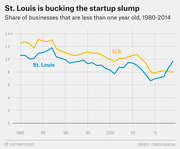 Line chart comparing the share of businesses less than one year old in St. Louis vs. the U.S. from 1980 to 2014, showing St. Louis rebounding above the U.S. rate by 2014.