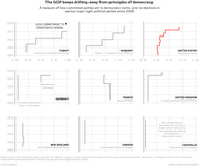 Small multiples line chart comparing commitment to democratic norms of major right-wing parties since 2000 across nine countries, with the US Republican Party highlighted in red showing a sharp decline.