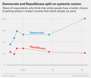 Line chart showing the share of Democrats and Republicans who think white people have a better chance of getting ahead than black people, from roughly 2009 to 2021.