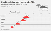 FiveThirtyEight polls-plus forecast chart showing predicted vote share in Ohio for Kasich 39.4%, Trump 33.1%, Cruz 19.9%, and Rubio 5.8% as of March 14, 2016.
