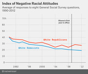 Line chart showing the Index of Negative Racial Attitudes for White Republicans and White Democrats from 1990 to 2012, based on General Social Survey data.