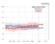 Line chart showing Republican vs Democratic generic ballot polling averages from mid-2021 to Election Day Nov. 8, 2022, with Republicans leading by +2.3 points on June 23, 2022.