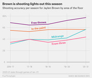 Line chart showing Jaylen Brown's shooting accuracy per season from 2016-17 to 2020-21 broken down by free throws, in the paint, midrange, and three-point attempts.
