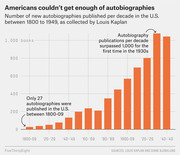Bar chart showing the number of new autobiographies published per decade in the U.S. from 1800 to 1949, rising from 27 in 1800-09 to over 1,000 in the 1930s.