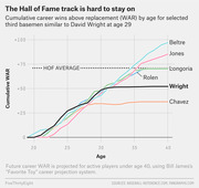Line chart showing cumulative career WAR by age for third basemen similar to David Wright at age 29, including Beltre, Jones, Longoria, Rolen, Wright, and Chavez, with a HOF average reference line.