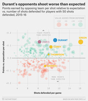 Bubble scatter chart showing points earned by opposing team per shot relative to expectation vs. shots defended per game for NBA players in 2015-16, highlighting Durant, Green, James, Curry, Thompson, and Barnes.