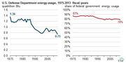 Dual line chart showing U.S. Defense Department energy usage in quadrillion Btu and as a share of federal government energy usage from 1975 to 2013 fiscal years.