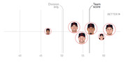 Scatter plot showing Cleveland Indians players positioned by score, with division average and team score reference lines marked by dotted vertical lines.