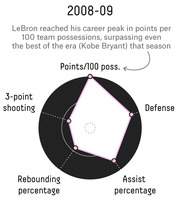 Radar chart showing LeBron James's 2008-09 season stats across five dimensions: Points/100 possessions, Defense, Assist percentage, Rebounding percentage, and 3-point shooting.