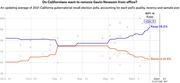 Line chart showing polling averages for the 2021 California gubernatorial recall election, with Keep Newsom at 56.2% and Remove at 41.6% as of Sept. 10.