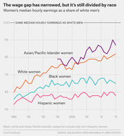 Line chart showing women's median hourly earnings as a share of white men's earnings from 1980 to 2015, broken down by race: Asian/Pacific Islander, White, Black, and Hispanic women.