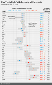 FiveThirtyEight dot plot showing expected margin of victory and leader's chance of winning for gubernatorial races, model run Nov. 3, 2014.
