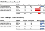 Table showing Mitch McConnell job approval and Alison Lundergan Grimes favorability ratings from multiple pollsters with net approval and favorability scores.