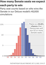 Histogram showing expected Senate seat counts for each party based on 40,000 simulations from FiveThirtyEight's Deluxe model, with a 33.8% chance Democrats win 52 or more seats.