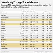 Table showing the longest NFL franchise droughts without a contending-caliber Elo rating of 1575 or higher from 1970 to present, listing team, streak dates, and length.