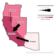 Map of western US states showing gun exports per 100k people flowing into California from Nevada, Arizona, and Oregon, with shading indicating state gun law strictness.